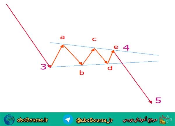 آموزش تحلیل تکنیکال،