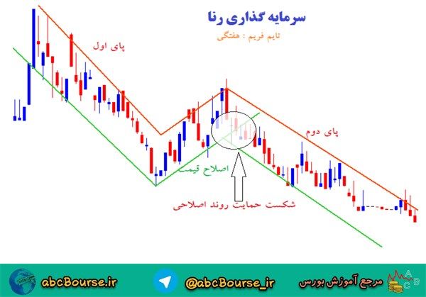 آموزش تحلیل تکنیکال