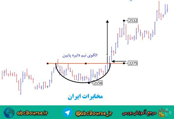 آموزش تحلیل تکنیکال