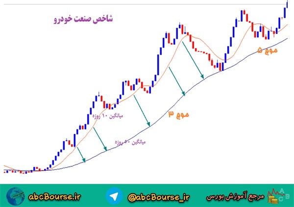 آموزش تحلیل تکنیکال،