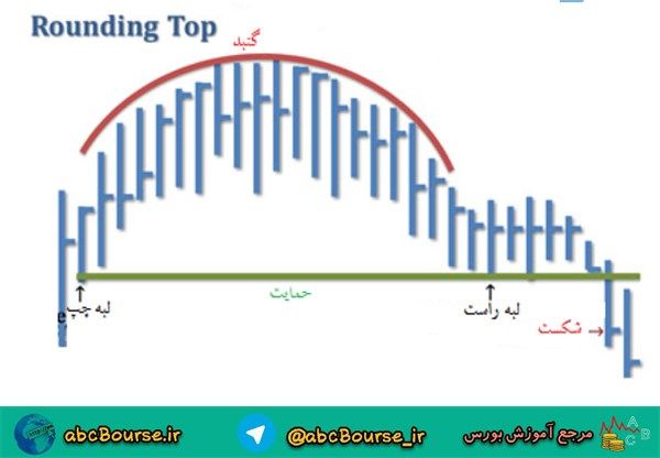 الگوی کف گرد یا نیم دایره پایین