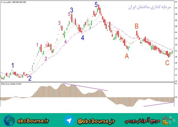 آموزش تحلیل تکنیکال،