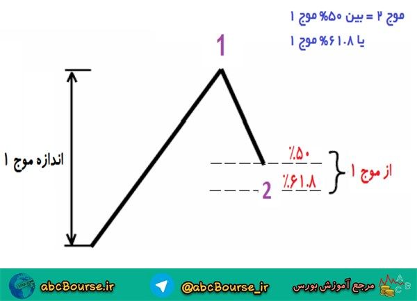 آموزش تحلیل تکنیکال،