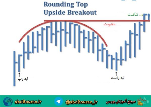 الگوی کف گرد یا نیم دایره پایین