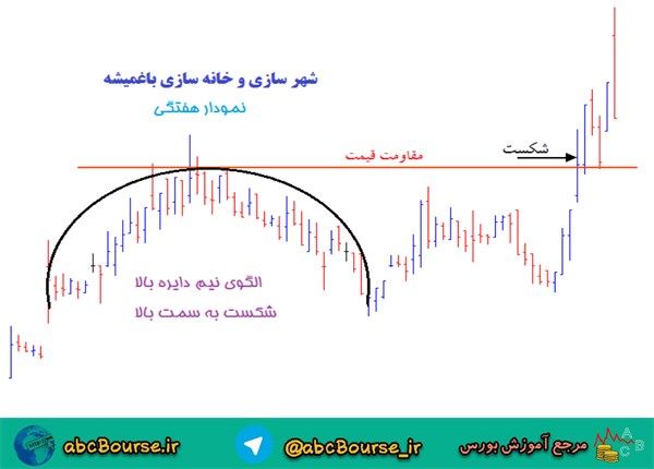 الگوی کف گرد یا نیم دایره پایین