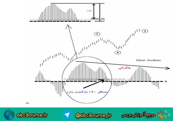 آموزش تحلیل تکنیکال،