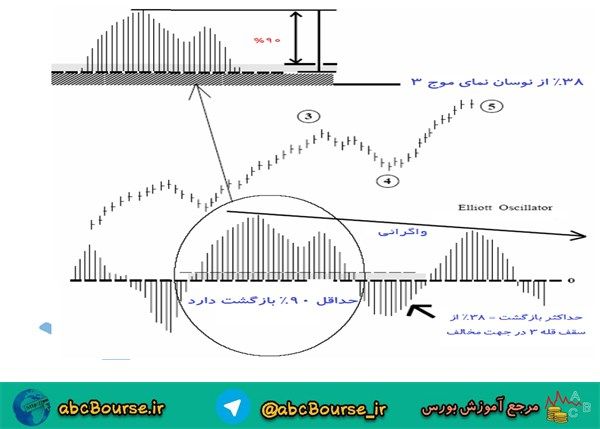 شمارش امواج الیوت