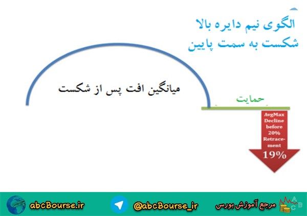 الگوی کف گرد یا نیم دایره پایین