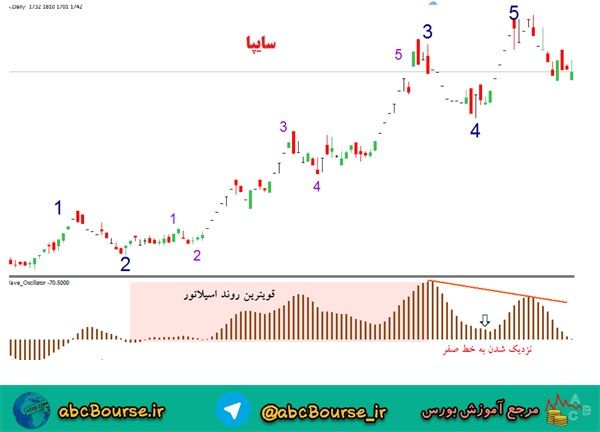 شمارش امواج الیوت