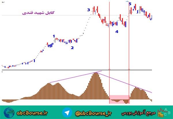 شمارش امواج الیوت