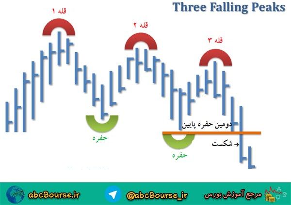 الگوی کف گرد یا نیم دایره پایین