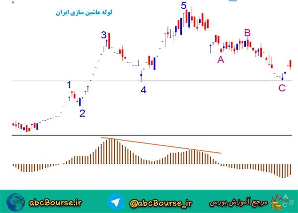 شمارش امواج الیوت