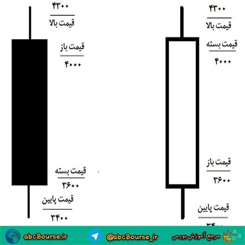 انواع نمودارها