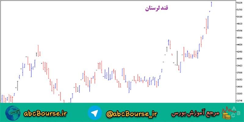 نمودار میله ای در تحلیل تکنیکال