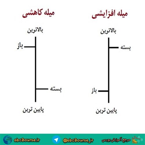 نمودار میله ای در تحلیل تکنیکال