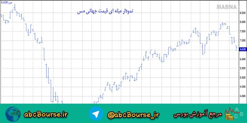 نمودار میله ای در تحلیل تکنیکال