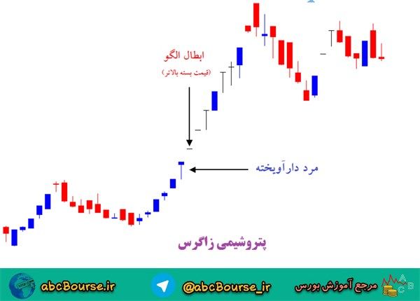 آموزش تحلیل تکنیکال