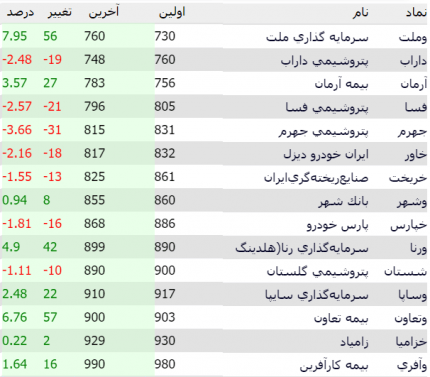 سهام زیر صد تومن1