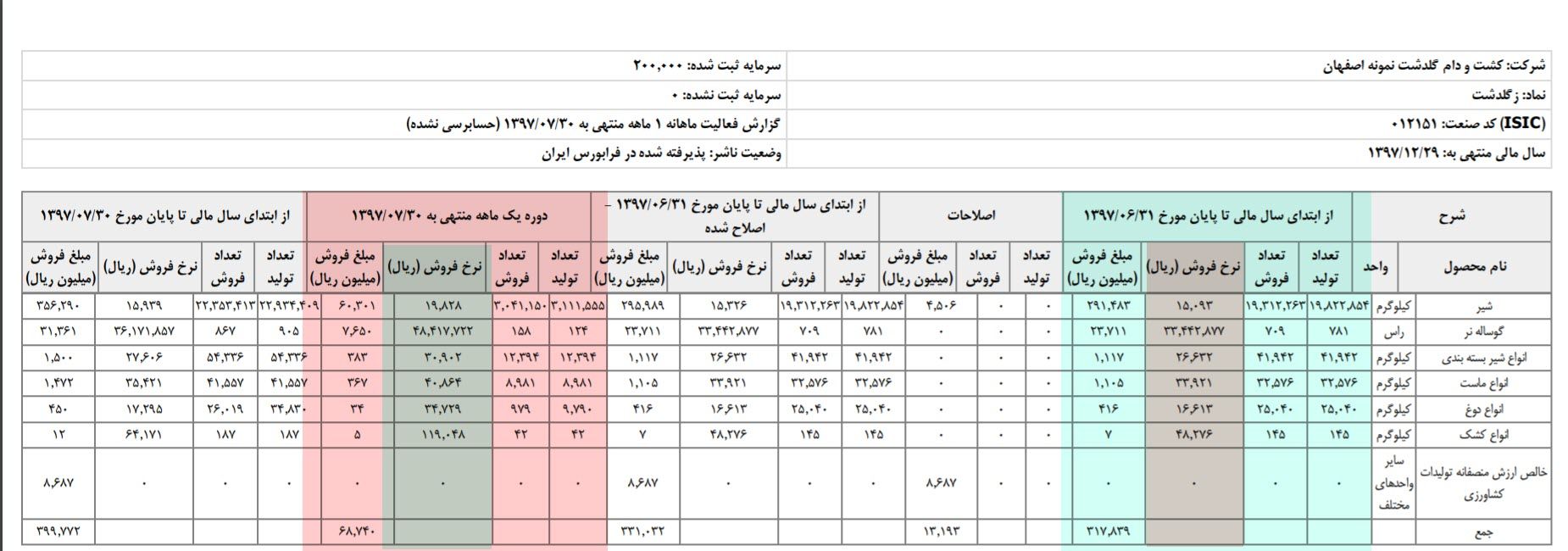 گزارشات ماهانه