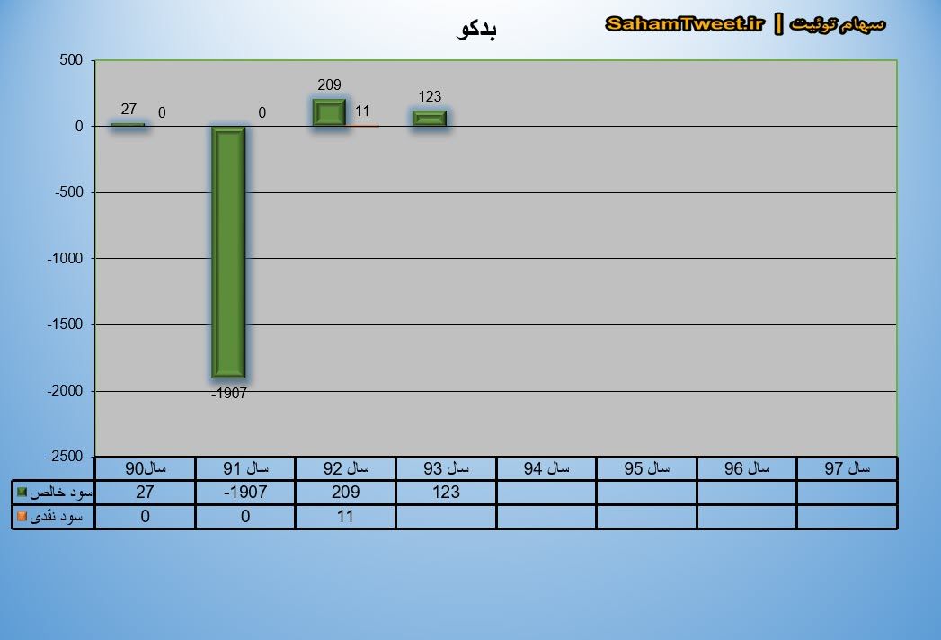 نمودار سود نقدی و سود خالص بدکو