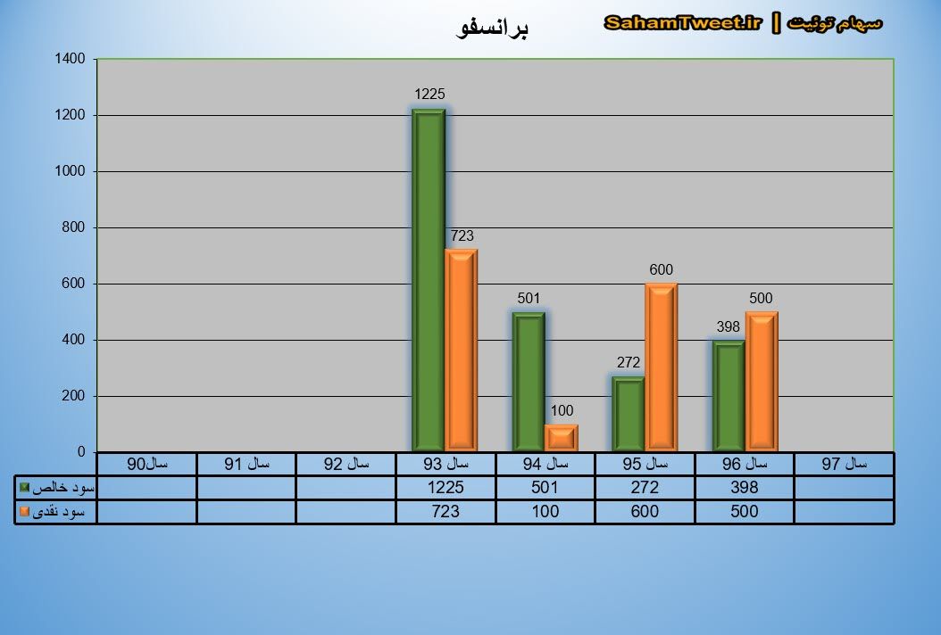 نمودار سود نقدی و سود خالص برانسفو