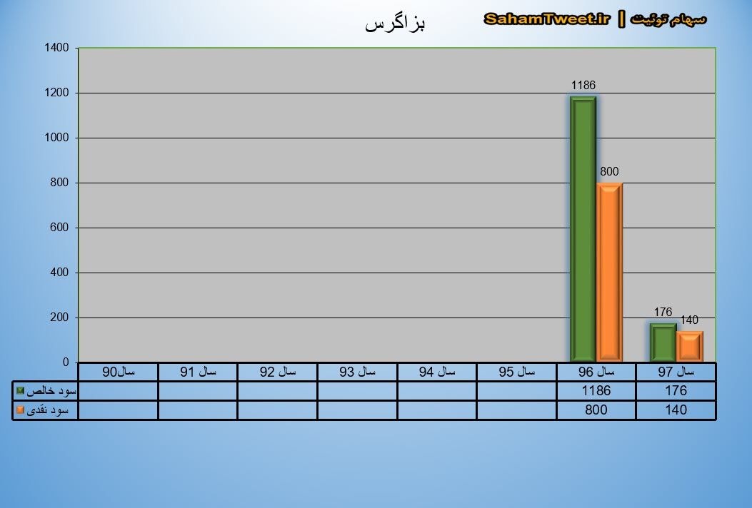 نمودار سود نقدی و سود خالص بزاگرس