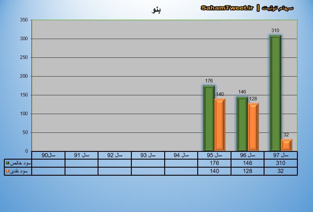 نمودار سود نقدی و سود خالص بنو