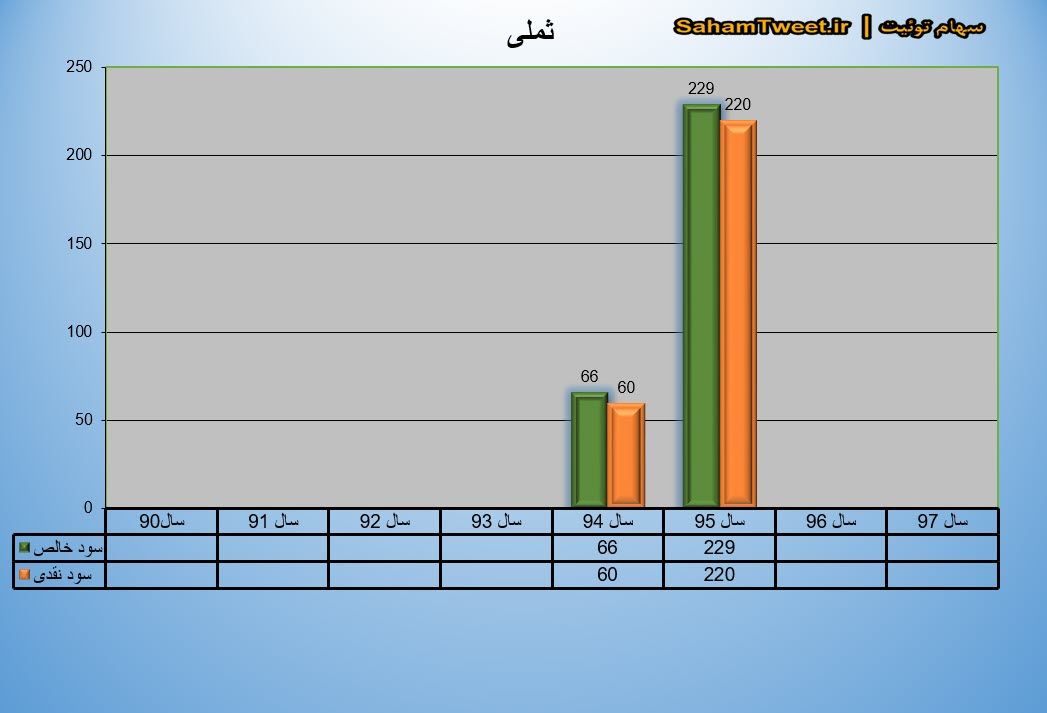 سود نقدی و سود خالص ثملی