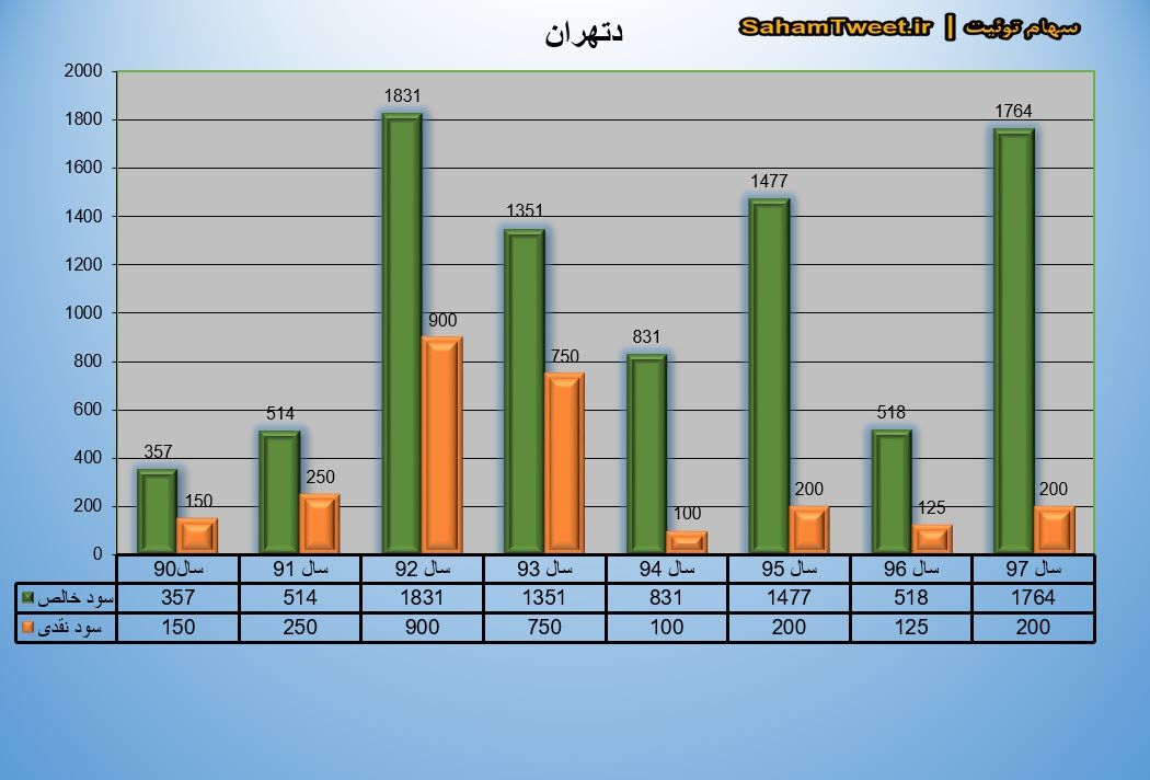 نمودار سود نقدی و سود خالص دتهران