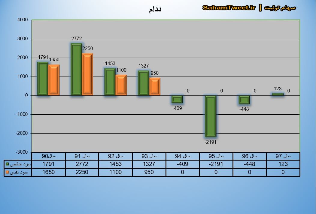 نمودار سود نقدی و سود خالص ددام