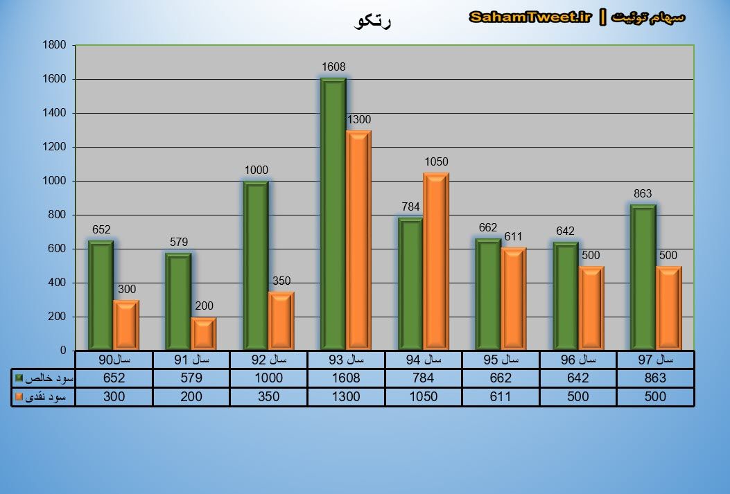 نمودار سود نقدی و سود خالص رتکو