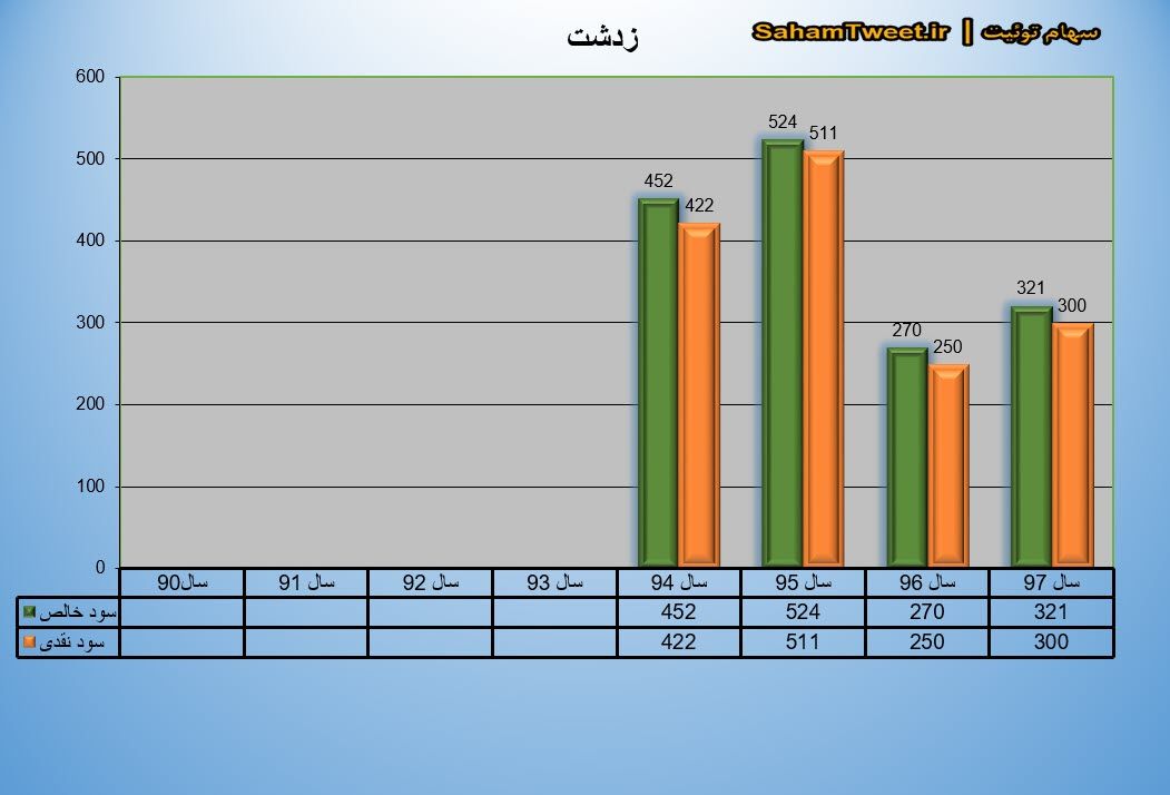 نمودار سود نقدی و سود خالص زدشت