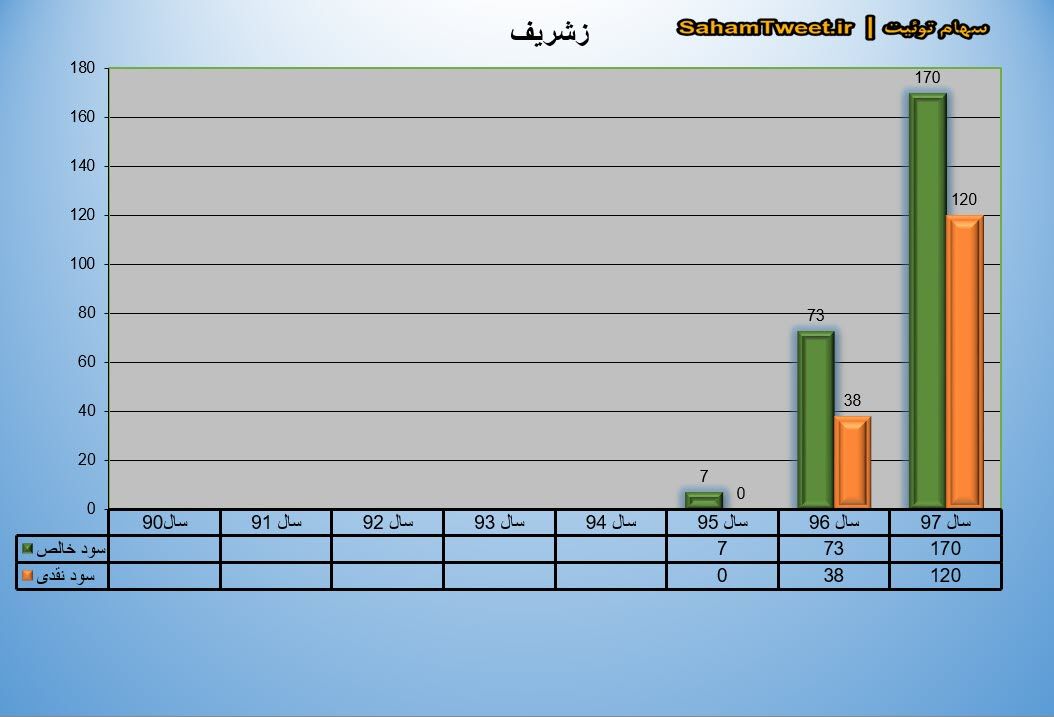 نمودار سود نقدی و سود خالص زشریف