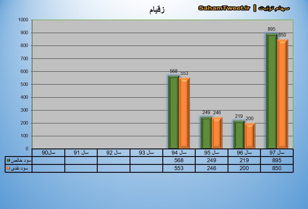 نمودار سود نقدی و سود خالص زقیام