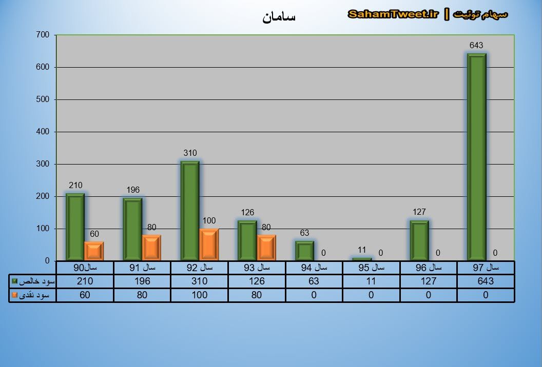 نمودار سود نقدی و سود خالص سامان