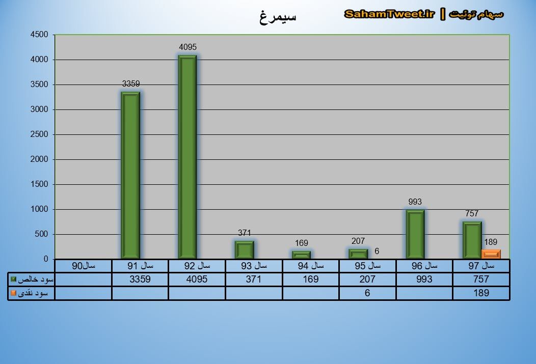 نمودار سود نقدی و سود خالص سیمرغ