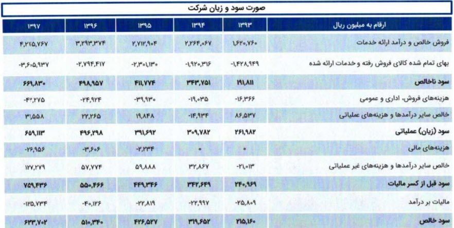 سود و زیان رنیک