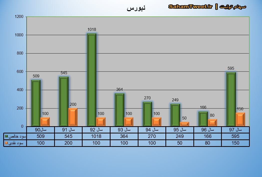 نمودار سود نقدی و سود خالص نبورس