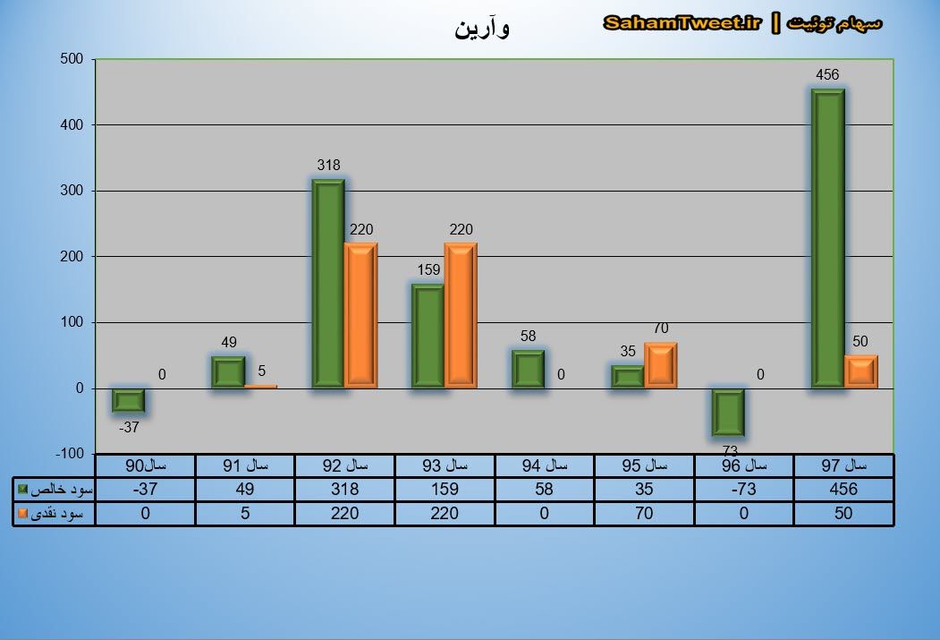 نمودار سود نقدی و سود خالص وآرین