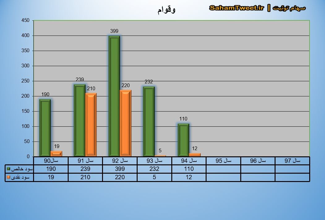 نمودار سود نقدی و سود خالص وقوام