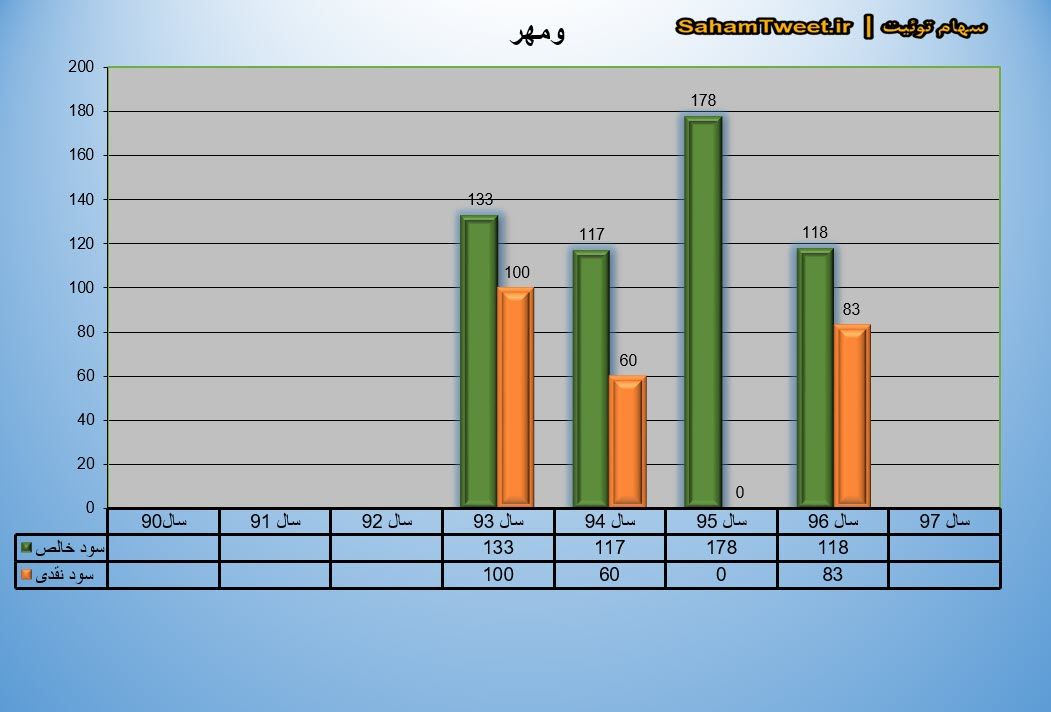 نمودار سود نقدی و سود خالص ومهر