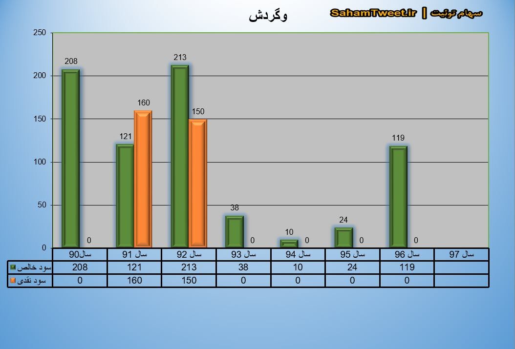 نمودار سود نقدی و سود خالص وگردش