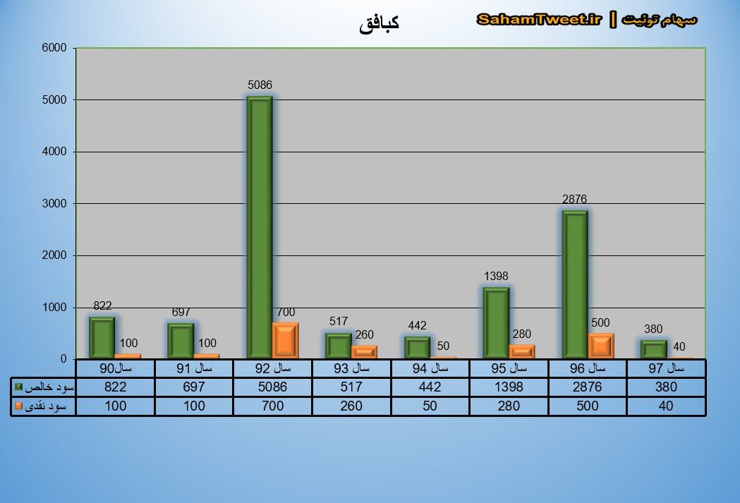 سود نقدی و سود خالص کبافق