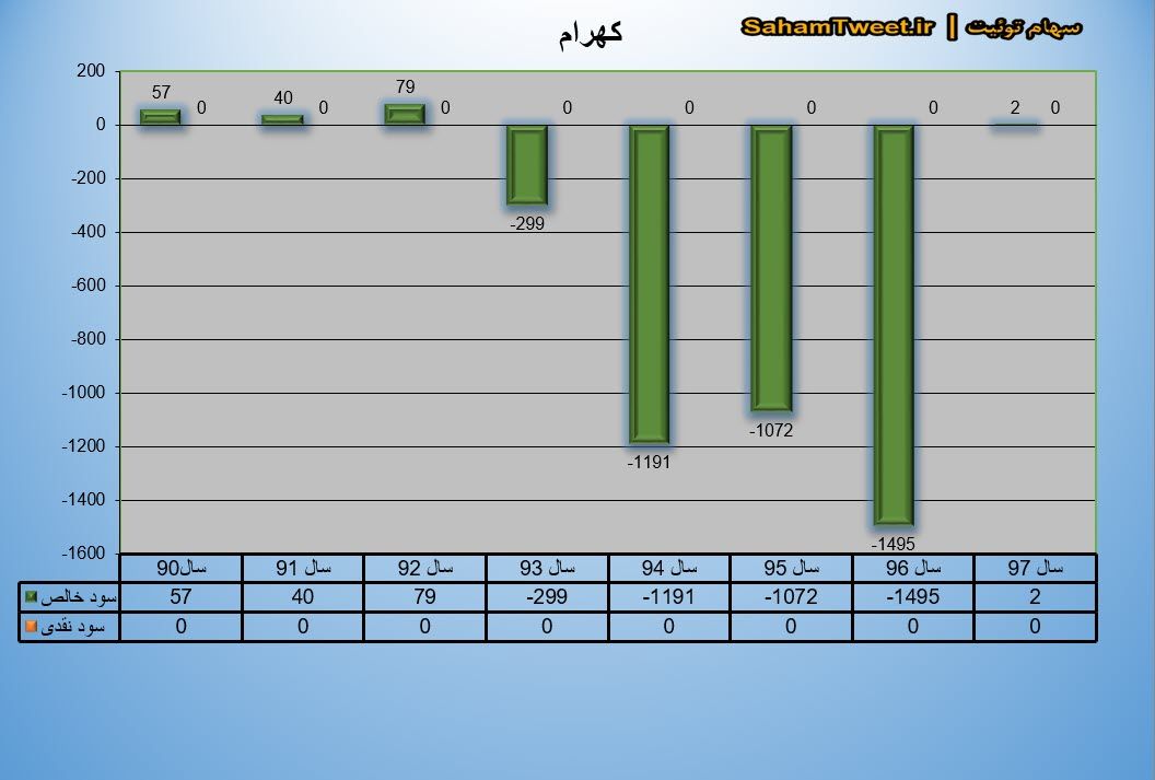 نمودار سود نقدی و سود خالص کهرام