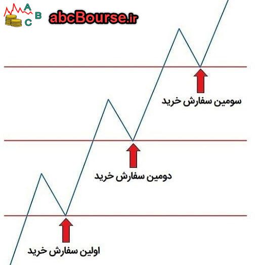 تریل کردن 