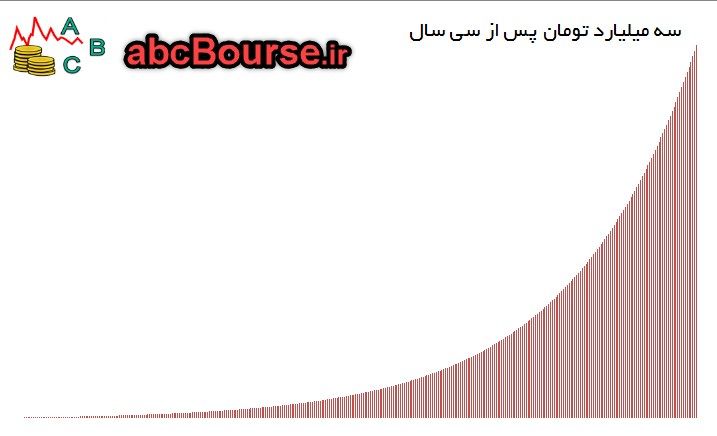 اثر مرکب در بورس