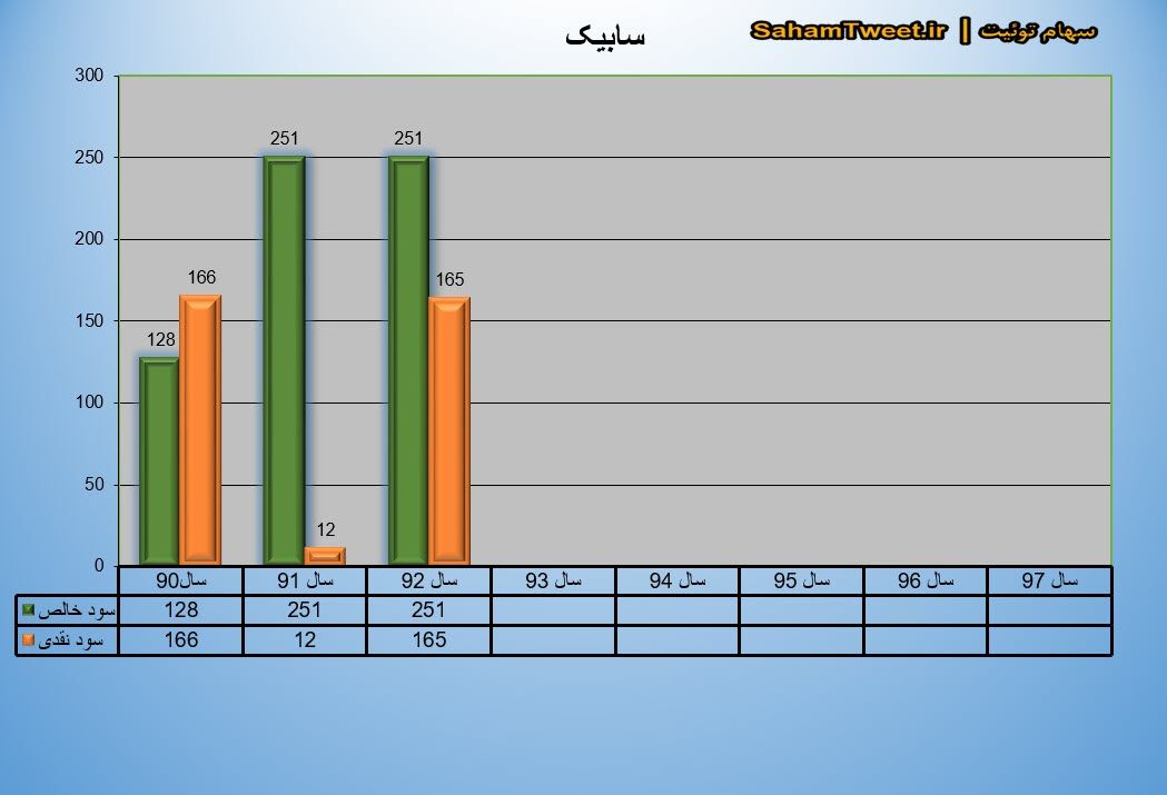 نمودار سود نقدی و سود خالص سابیک