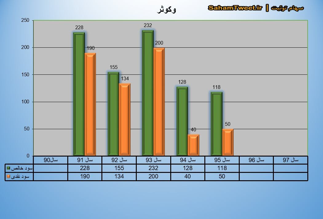 نمودار سود نقدی و سود خالص وکوثر