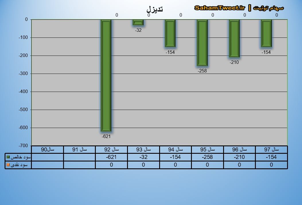 نمودار سود نقدی و سود خالص تدیزل