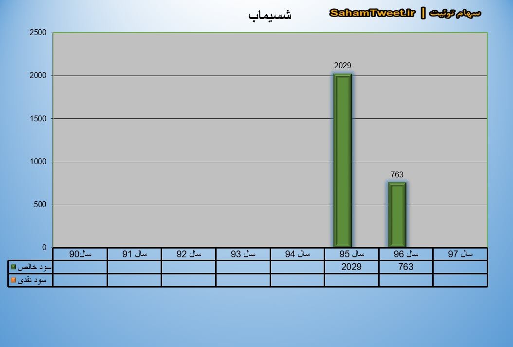 نمودار سود نقدی و سود خالص شسیماب